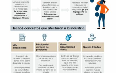 GEM: La nueva propuesta de Constitución discrimina y desincentiva a la minería sobre otras actividades